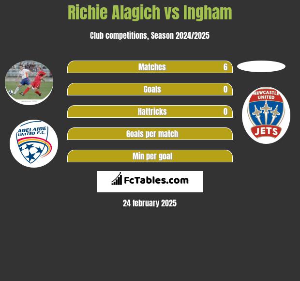 Richie Alagich vs Ingham h2h player stats