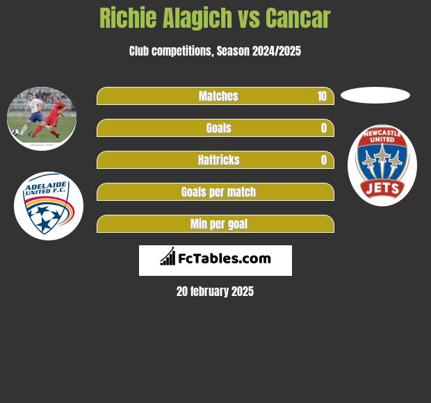 Richie Alagich vs Cancar h2h player stats