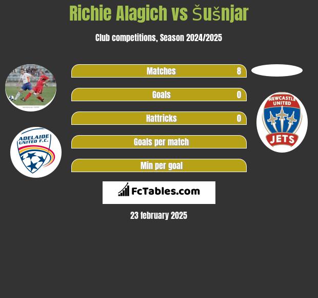 Richie Alagich vs Šušnjar h2h player stats