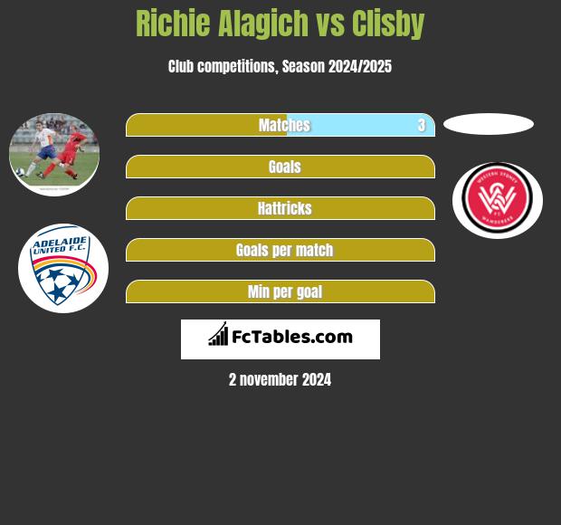 Richie Alagich vs Clisby h2h player stats