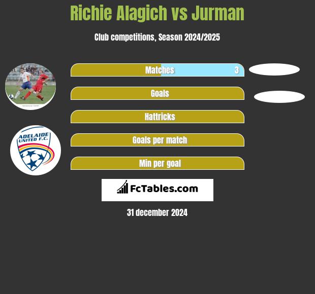 Richie Alagich vs Jurman h2h player stats