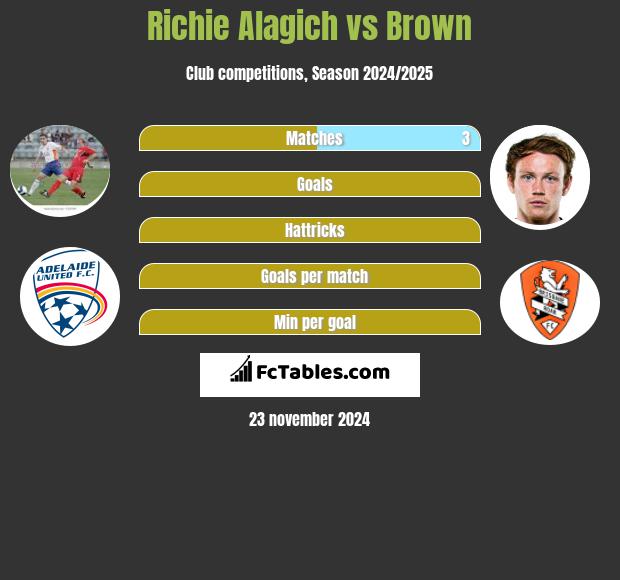 Richie Alagich vs Brown h2h player stats