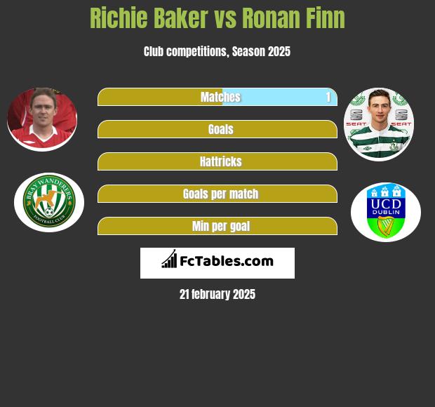 Richie Baker vs Ronan Finn h2h player stats