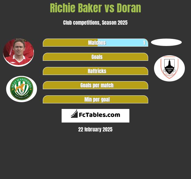 Richie Baker vs Doran h2h player stats