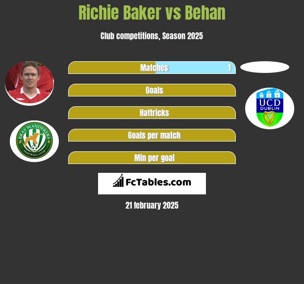 Richie Baker vs Behan h2h player stats