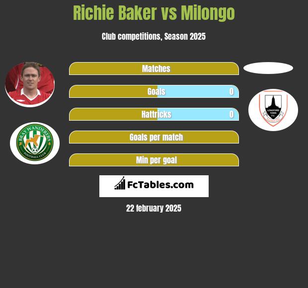 Richie Baker vs Milongo h2h player stats