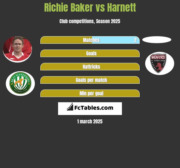 Richie Baker vs Harnett h2h player stats