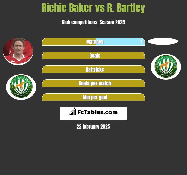 Richie Baker vs R. Bartley h2h player stats