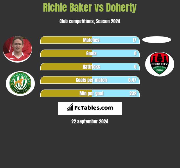 Richie Baker vs Doherty h2h player stats