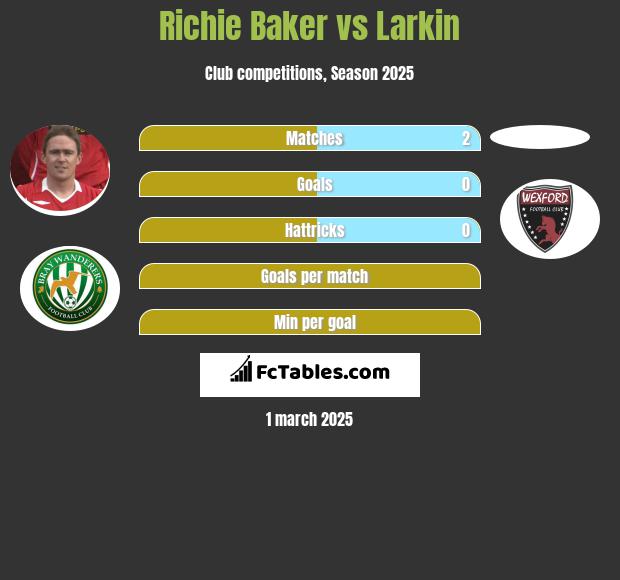 Richie Baker vs Larkin h2h player stats