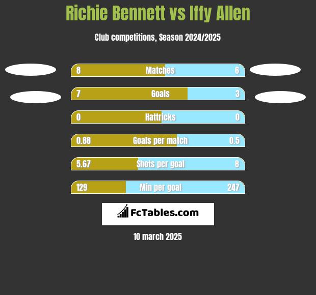 Richie Bennett vs Iffy Allen h2h player stats