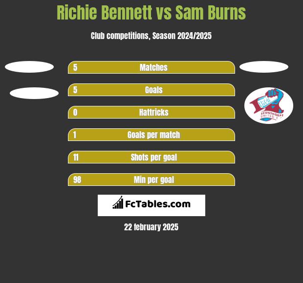 Richie Bennett vs Sam Burns h2h player stats