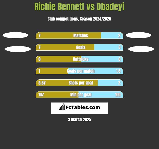 Richie Bennett vs Obadeyi h2h player stats