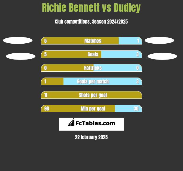 Richie Bennett vs Dudley h2h player stats