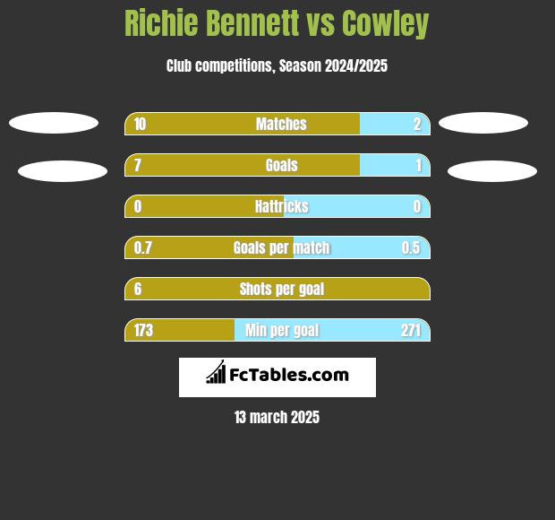 Richie Bennett vs Cowley h2h player stats