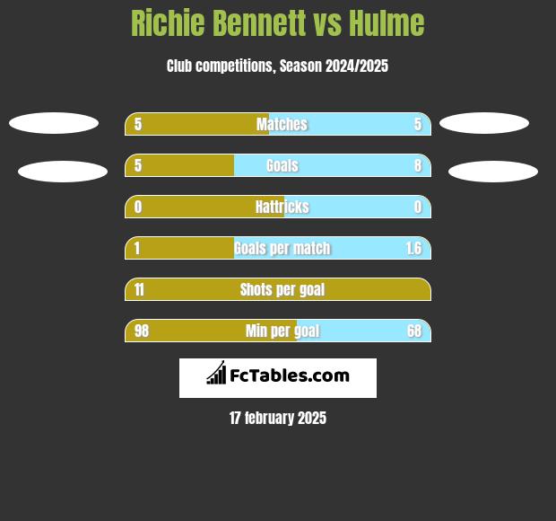 Richie Bennett vs Hulme h2h player stats