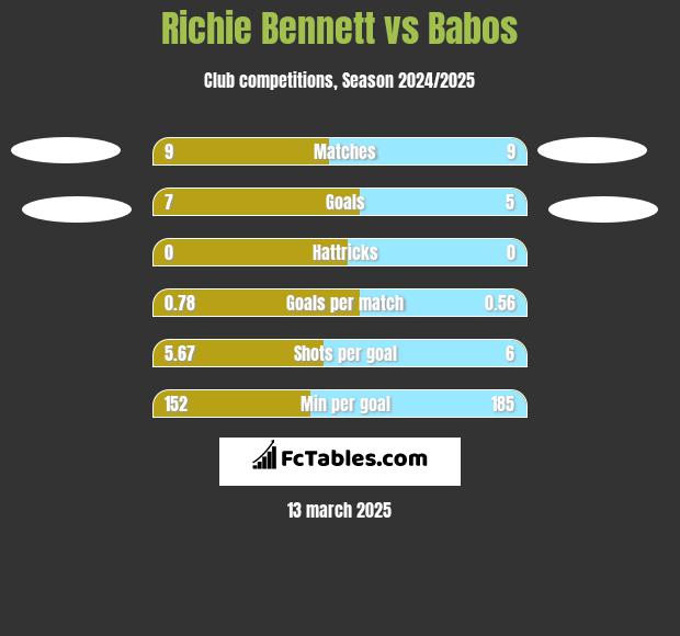 Richie Bennett vs Babos h2h player stats