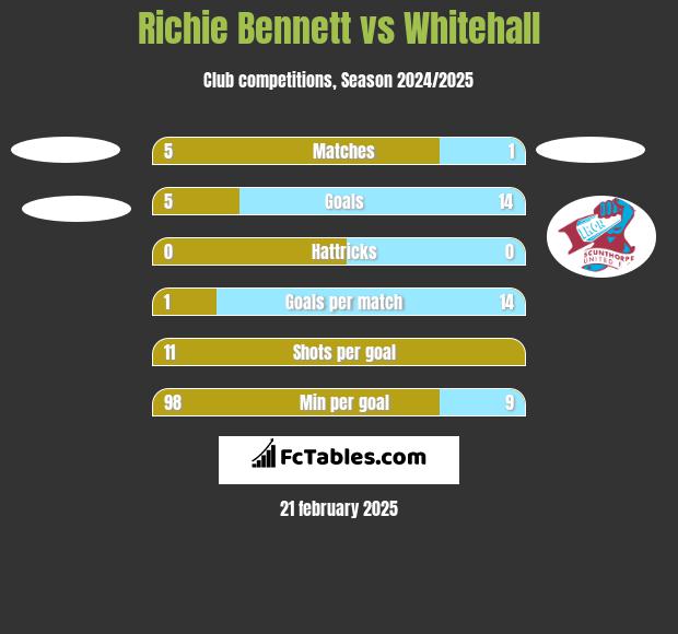 Richie Bennett vs Whitehall h2h player stats