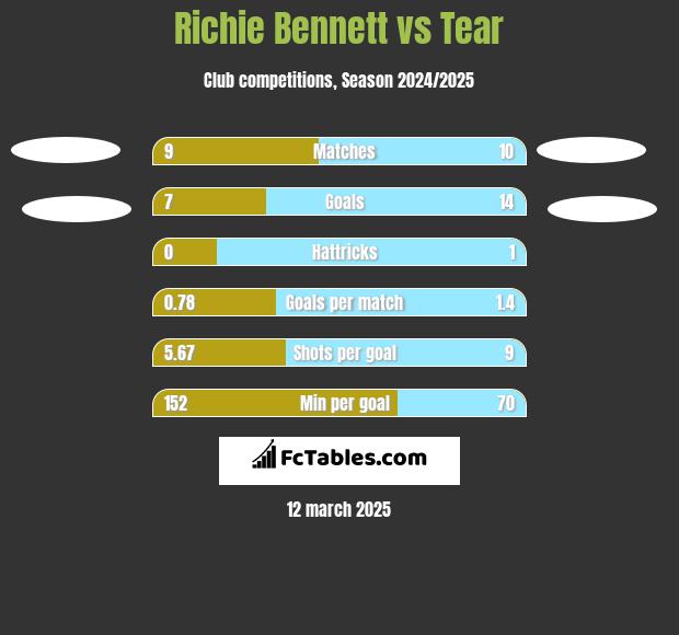 Richie Bennett vs Tear h2h player stats