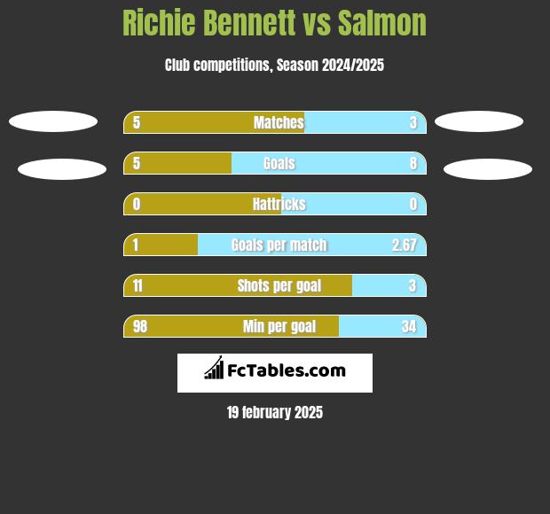 Richie Bennett vs Salmon h2h player stats