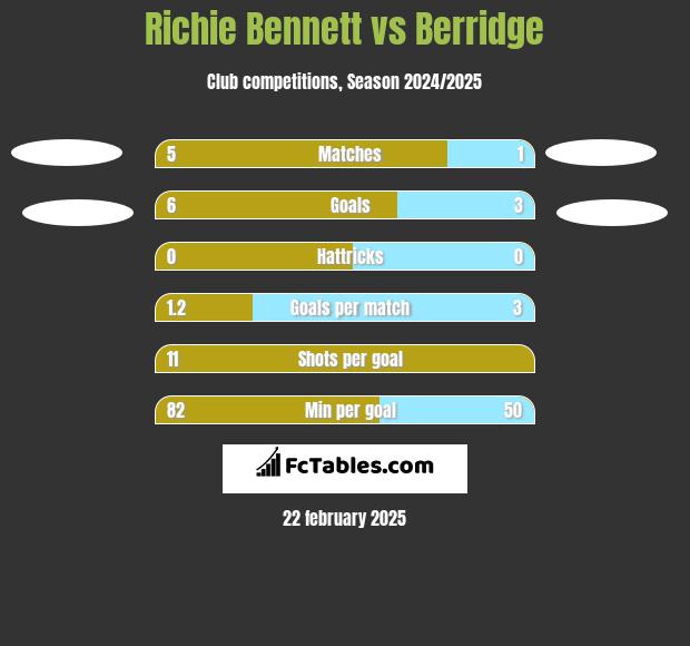 Richie Bennett vs Berridge h2h player stats