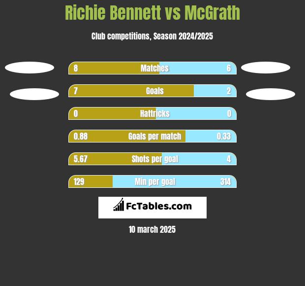 Richie Bennett vs McGrath h2h player stats