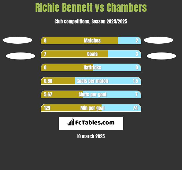 Richie Bennett vs Chambers h2h player stats