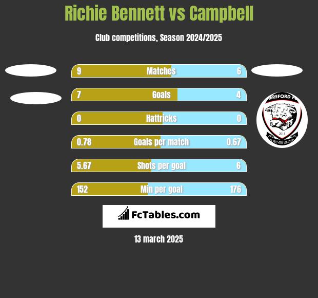 Richie Bennett vs Campbell h2h player stats