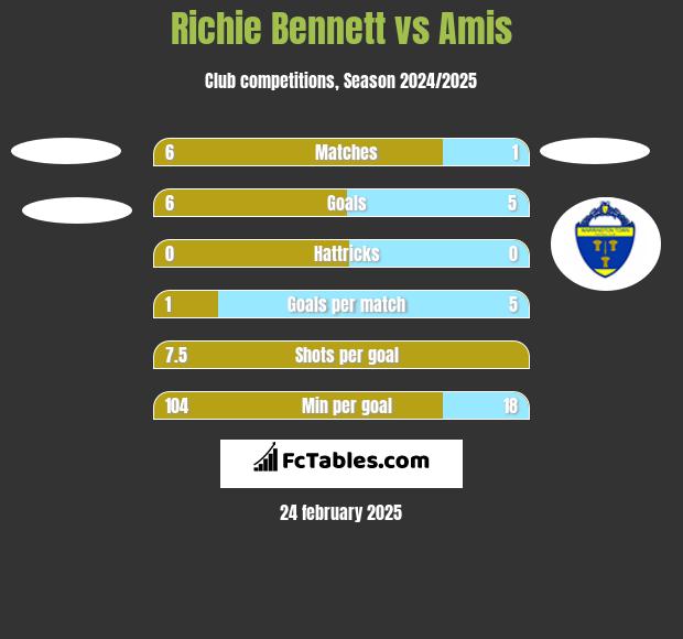 Richie Bennett vs Amis h2h player stats