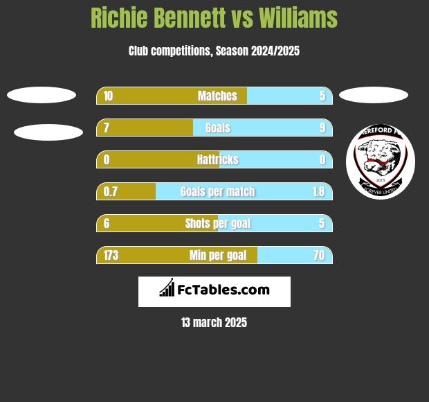 Richie Bennett vs Williams h2h player stats