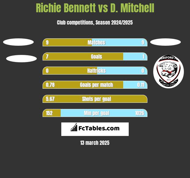 Richie Bennett vs D. Mitchell h2h player stats