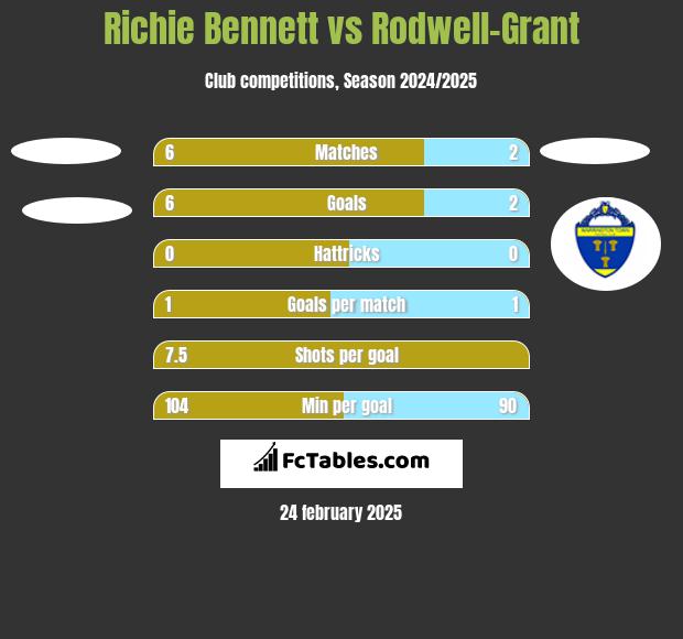 Richie Bennett vs Rodwell-Grant h2h player stats