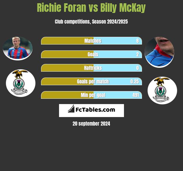 Richie Foran vs Billy McKay h2h player stats