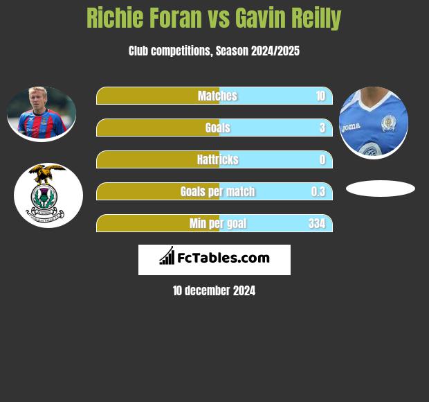 Richie Foran vs Gavin Reilly h2h player stats