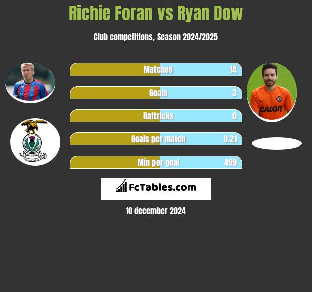 Richie Foran vs Ryan Dow h2h player stats