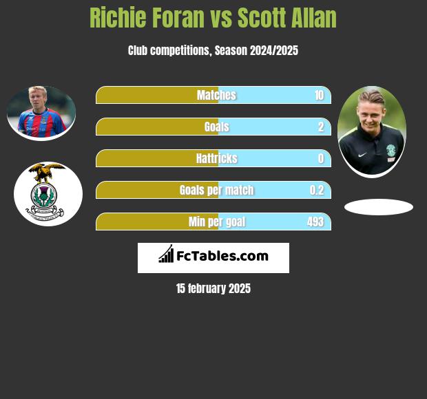 Richie Foran vs Scott Allan h2h player stats