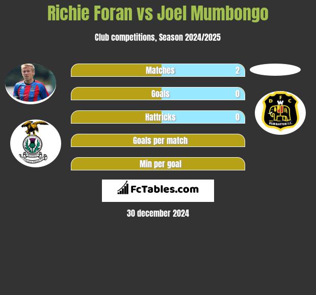 Richie Foran vs Joel Mumbongo h2h player stats