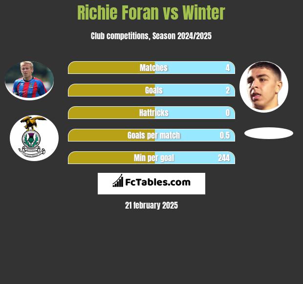 Richie Foran vs Winter h2h player stats