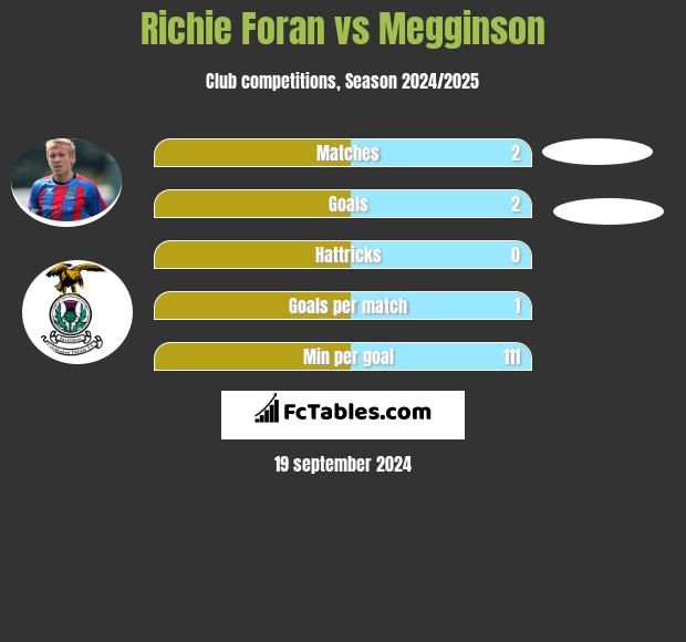 Richie Foran vs Megginson h2h player stats