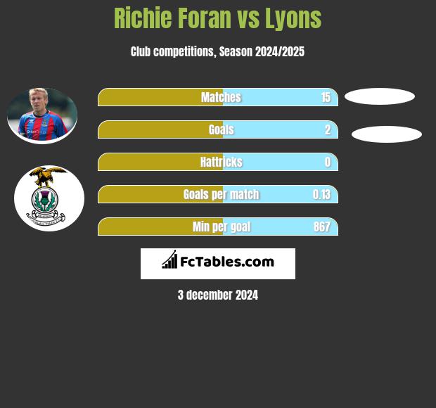 Richie Foran vs Lyons h2h player stats