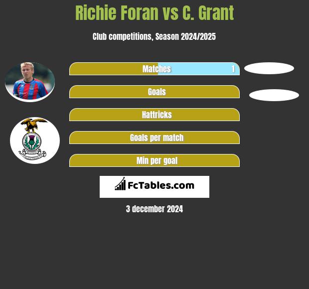 Richie Foran vs C. Grant h2h player stats