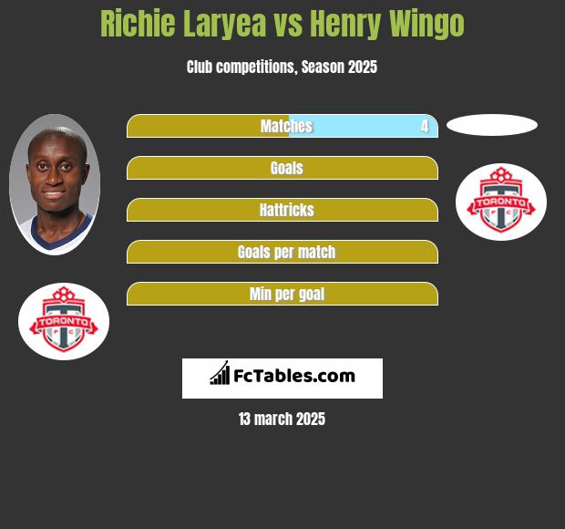 Richie Laryea vs Henry Wingo h2h player stats