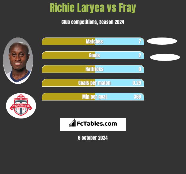 Richie Laryea vs Fray h2h player stats