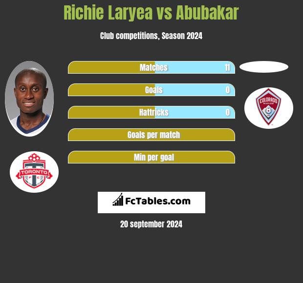 Richie Laryea vs Abubakar h2h player stats