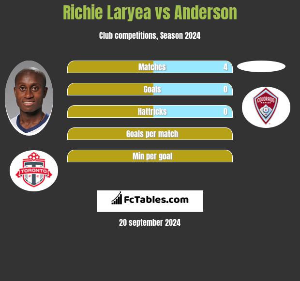 Richie Laryea vs Anderson h2h player stats