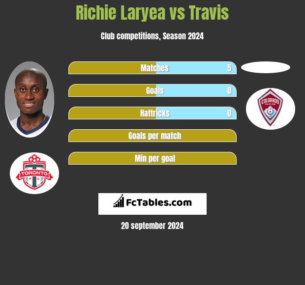 Richie Laryea vs Travis h2h player stats