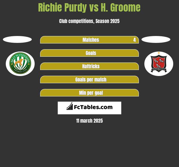 Richie Purdy vs H. Groome h2h player stats