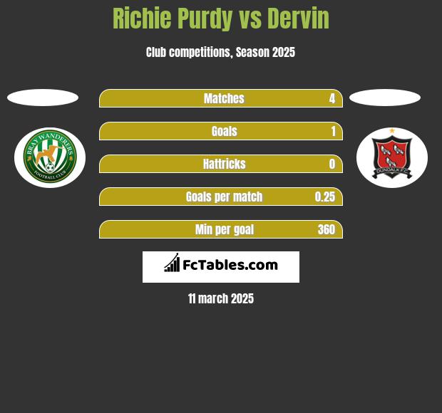 Richie Purdy vs Dervin h2h player stats