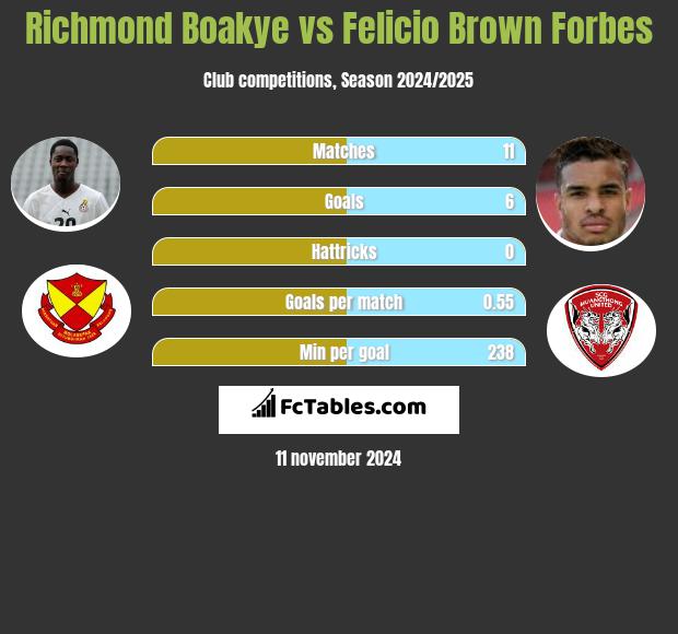 Richmond Boakye vs Felicio Brown Forbes h2h player stats