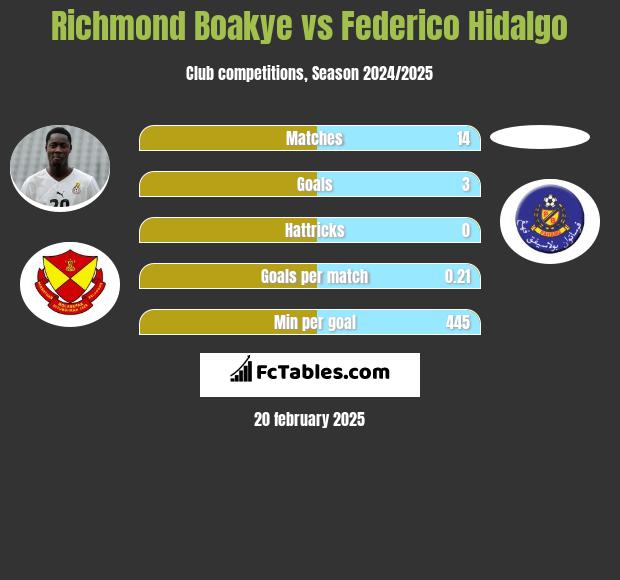 Richmond Boakye vs Federico Hidalgo h2h player stats